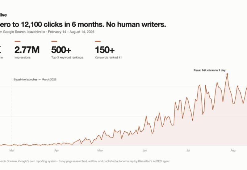 BlazeHive’s AI SEO Agent Delivers 1,500 Page-One Google Rankings in 5 Months as AI SEO Tools Flood the Market
