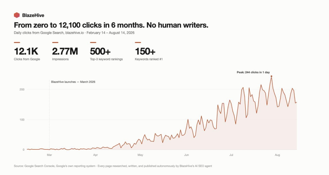 BlazeHive’s AI SEO Agent Delivers 1,500 Page-One Google Rankings in 5 Months as AI SEO Tools Flood the Market